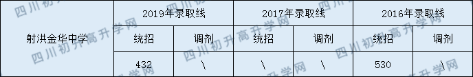 2020射洪金華中學(xué)初升高錄取線是否有調(diào)整？