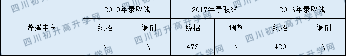 2020蓬溪中學(xué)初升高錄取線是否有調(diào)整？