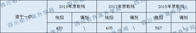 2020遂寧一中初升高錄取線是否有調(diào)整？