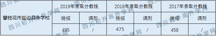 2020攀枝花市鹽邊縣中學(xué)校初升高錄取線是否有調(diào)整？