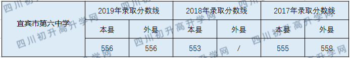 宜賓市第六中學2020中考錄取分數(shù)線是多少？