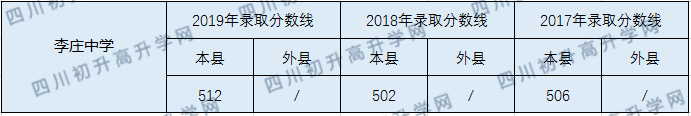 李莊中學(xué)2020年中考錄取分?jǐn)?shù)線是多少？