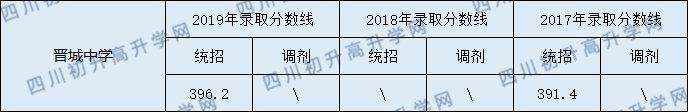 西充縣晉城中學2020年中考錄取分數(shù)線是多少？