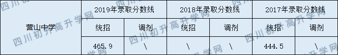 營山中學(xué)2020年中考錄取分?jǐn)?shù)線是多少？