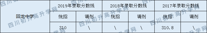 2020營山回龍中學(xué)初升高錄取線是否有調(diào)整？