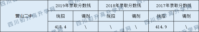 2020營山二中初升高錄取線是否有調(diào)整？