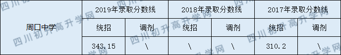 周口中學2020年中考錄取分數線是多少？