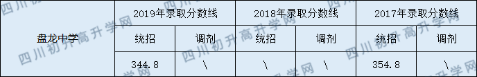 2020盤龍中學(xué)初升高錄取線是否有調(diào)整？