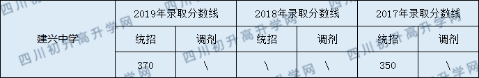 建興中學2020年中考錄取分數(shù)線是多少？