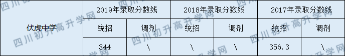 南部縣伏虎中學(xué)2020年中考錄取分?jǐn)?shù)線是多少？