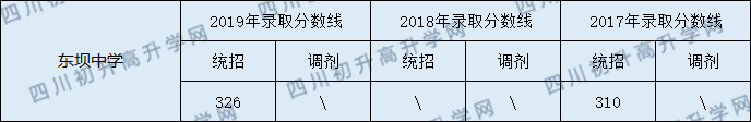 2020東壩中學(xué)初升高錄取線是否有調(diào)整？