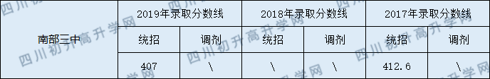 南部三中2020年中考錄取分?jǐn)?shù)線是多少？