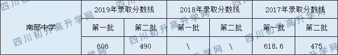 南部中學(xué)2020年中考錄取分?jǐn)?shù)線是多少？