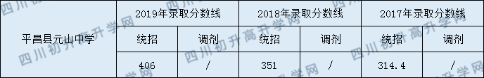 2020平昌縣元山中學初升高錄取線是否有調(diào)整？