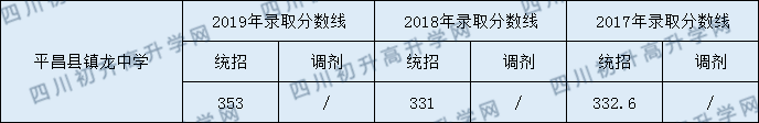 2020平昌縣鎮(zhèn)龍中學(xué)初升高錄取線是否有調(diào)整？