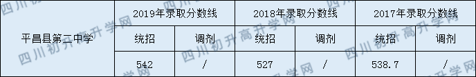 2020平昌縣第二中學初升高錄取線是否有調整？