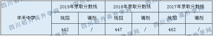 2020豐禾中學(xué)初升高錄取分數(shù)線是否有調(diào)整？