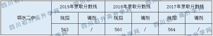 鄰水二中2020年中考錄取分?jǐn)?shù)是多少？