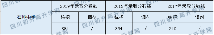 2020石埡中學(xué)初升高錄取分?jǐn)?shù)線是否有調(diào)整？