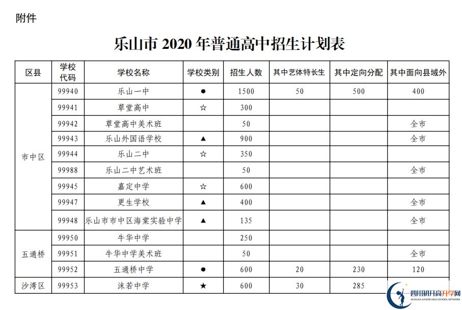 樂山市2020年普通高中招生計劃