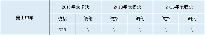 2020鼎山中學(xué)初升高錄取線是否有調(diào)整？