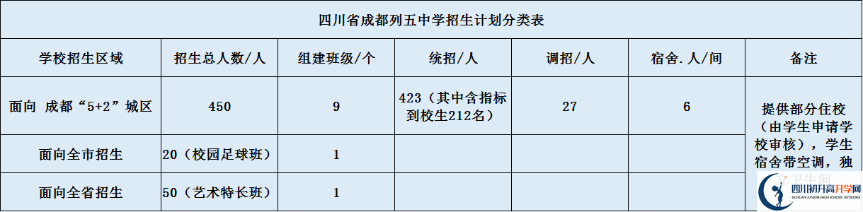 成都列五中學(xué)高中部2020年招生計(jì)劃是什么？