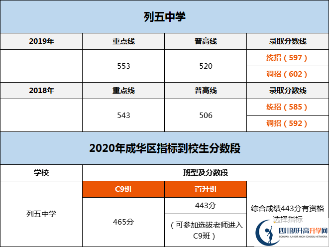 成都市列五中學2020年分數(shù)線是多少分？