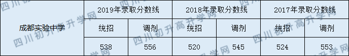 成都市實(shí)驗(yàn)中學(xué)2020年中考錄取分?jǐn)?shù)是多少分？