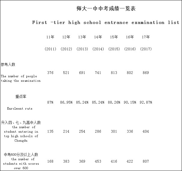 成都龍泉師大一中2020年排名高不高？