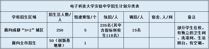 電子科技大學(xué)實驗中學(xué)2020年招生計劃是什么？