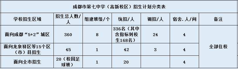 成都七中高新校區(qū)2020年招生計劃是什么？