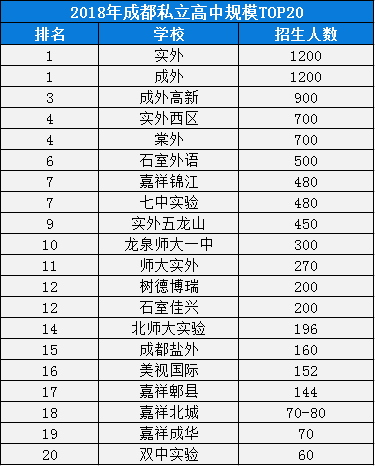 2020年實外西區(qū)成都排名是多少？