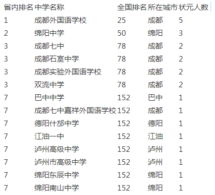 成都實(shí)驗(yàn)外國(guó)語學(xué)校2020年排名第幾？