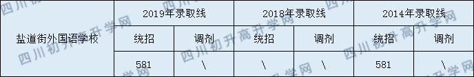 成都鹽外2020年錄取分?jǐn)?shù)線是多少分？