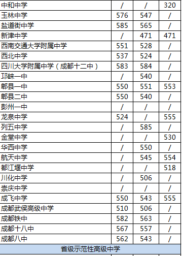 2020年郫都一中在成都高中排名是多少？