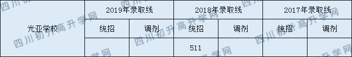 光亞學校2020年分數(shù)線是多少分？