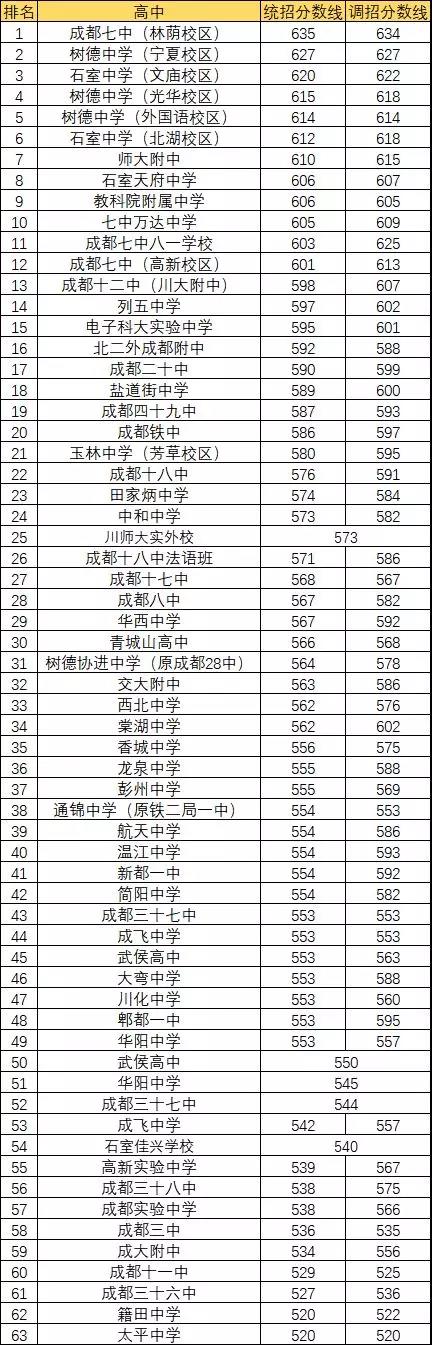 2020年成都7中排名第幾？