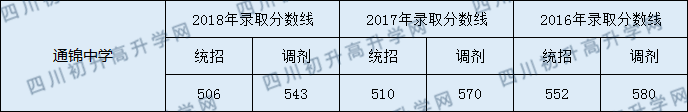 成都通錦中學(xué)2020年錄取分?jǐn)?shù)線是多少？