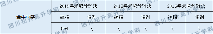 金牛中學(xué)2020年中考分?jǐn)?shù)線是多少分？