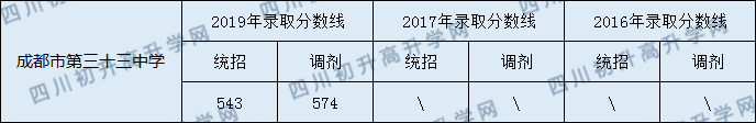 成都三十三中學(xué)2020年中考分?jǐn)?shù)多少分？