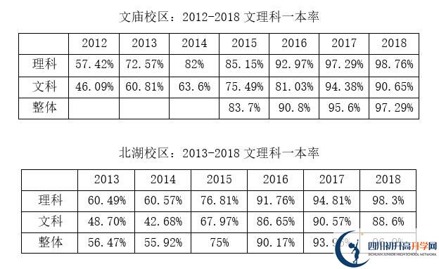 2020年成都市石室中學(xué)北湖校區(qū)升學(xué)率高嗎？