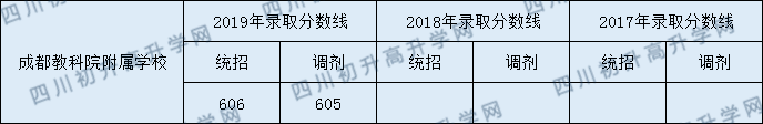 成都教科院附屬中學(xué)2020年錄取分是多少分？