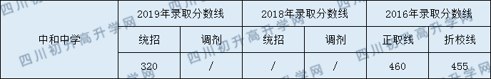 成都市中和中學(xué)2020年中考錄取分數(shù)線是多少分？