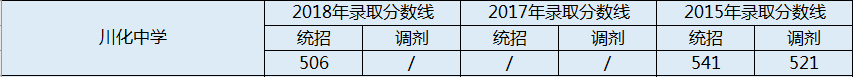 川化中學2020年分數(shù)錄取線是多少分？