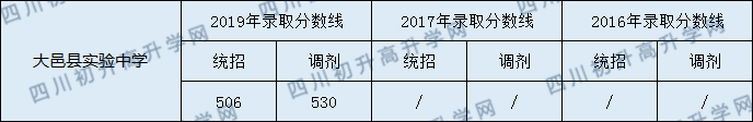 大邑實(shí)驗(yàn)中學(xué)2020年中考分?jǐn)?shù)線是多少分？