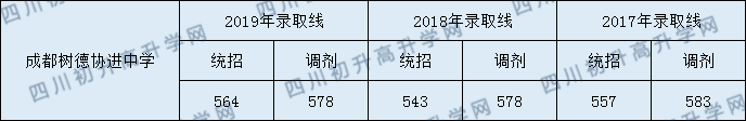 樹德協(xié)進(jìn)中學(xué)2020年錄取分?jǐn)?shù)線是多少分？