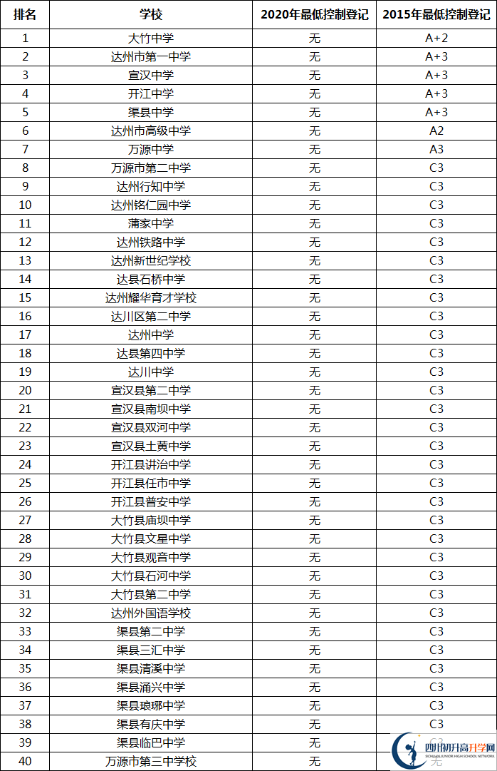 最新2021達(dá)州高中排名