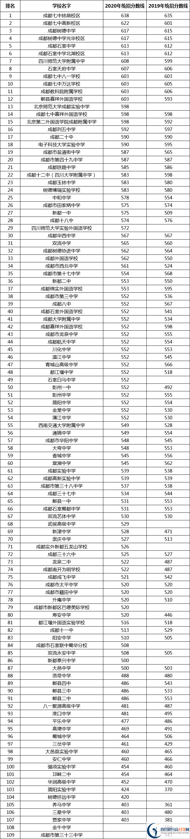 最新2021成都高中排名