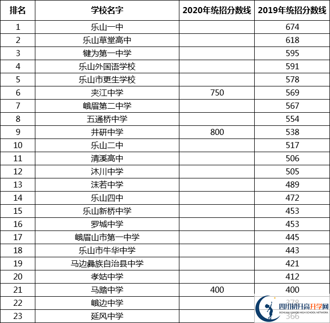 最新2021樂山高中排名