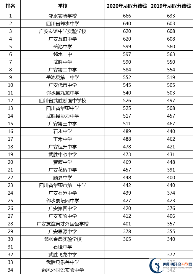 最新2021廣安高中排名